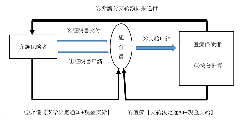 申請手続きの流れ